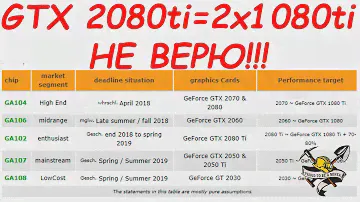 Производительность и дата выход новых видеокарт Nvidia GTX 2080ti/2080/2070/2060/2050ti/2050.